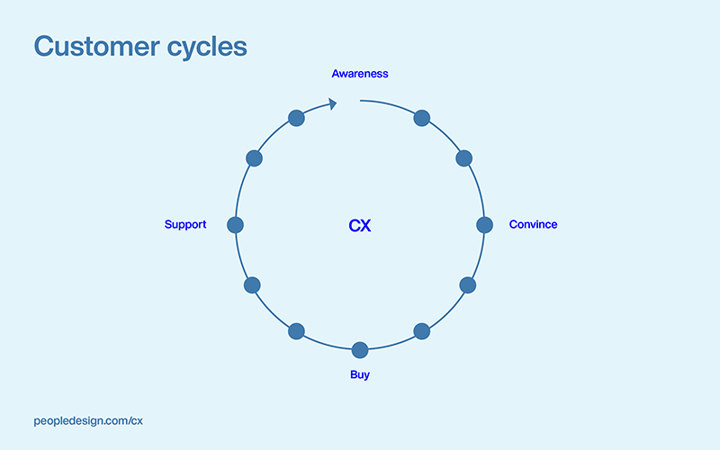 CX Systems - Customer cycles