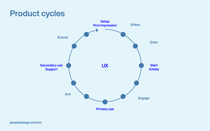 CX Systems - Product cycles