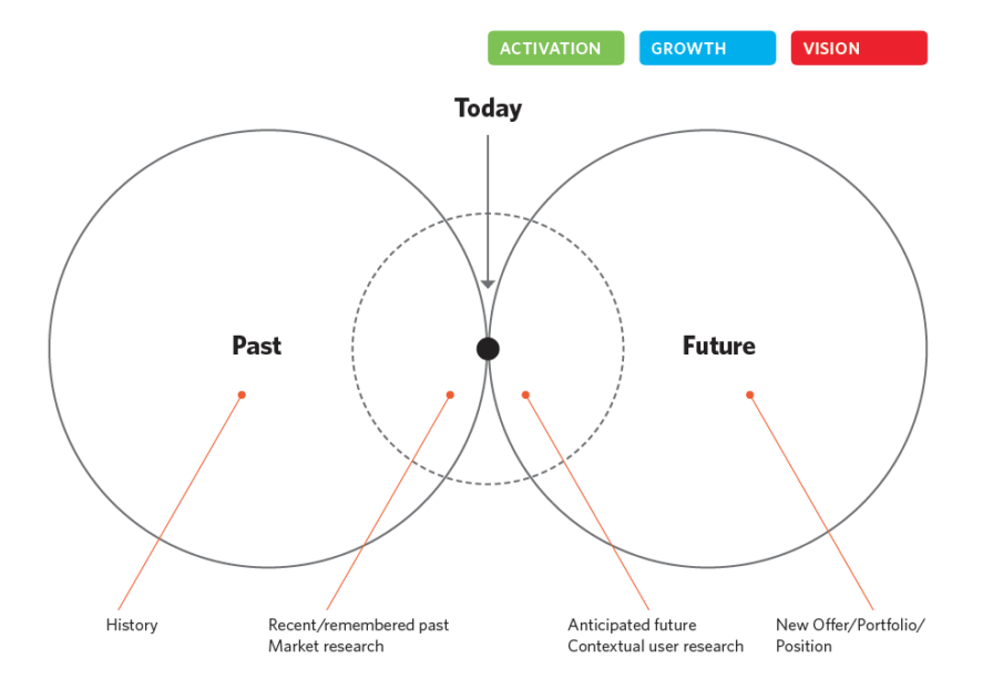 Peopledesign Future Vision