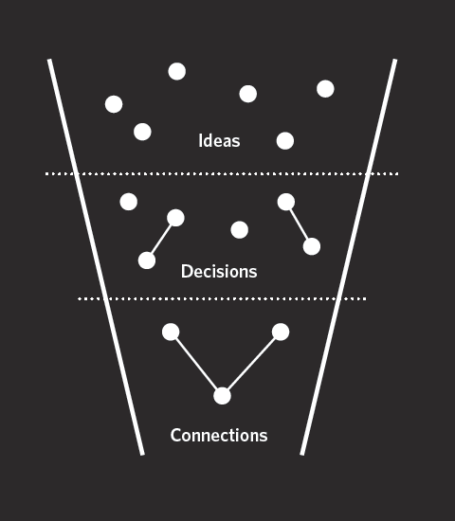 Peopledesign Innovation Pipeline