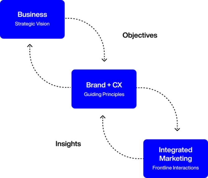 Peopledesign Value Map