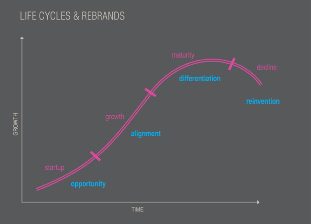 Life Cycles and Rebrands