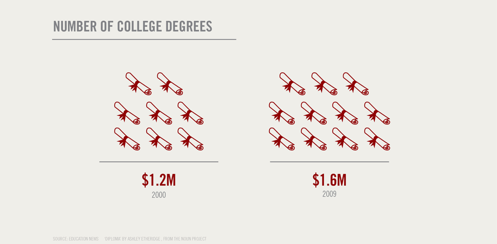 Number of College Degrees