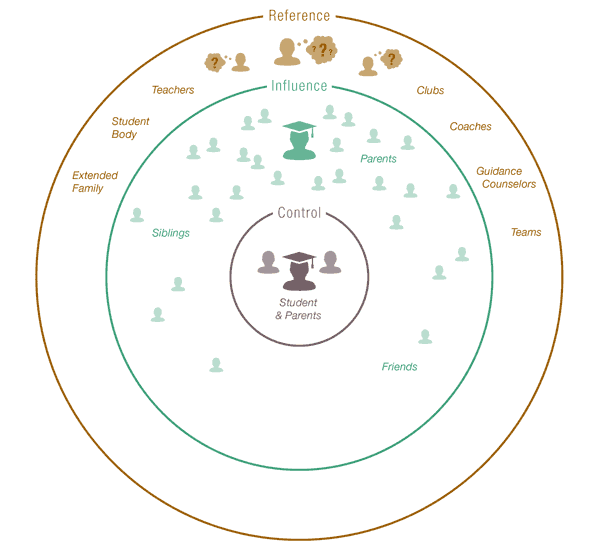 Levels of Influence in Higher Education