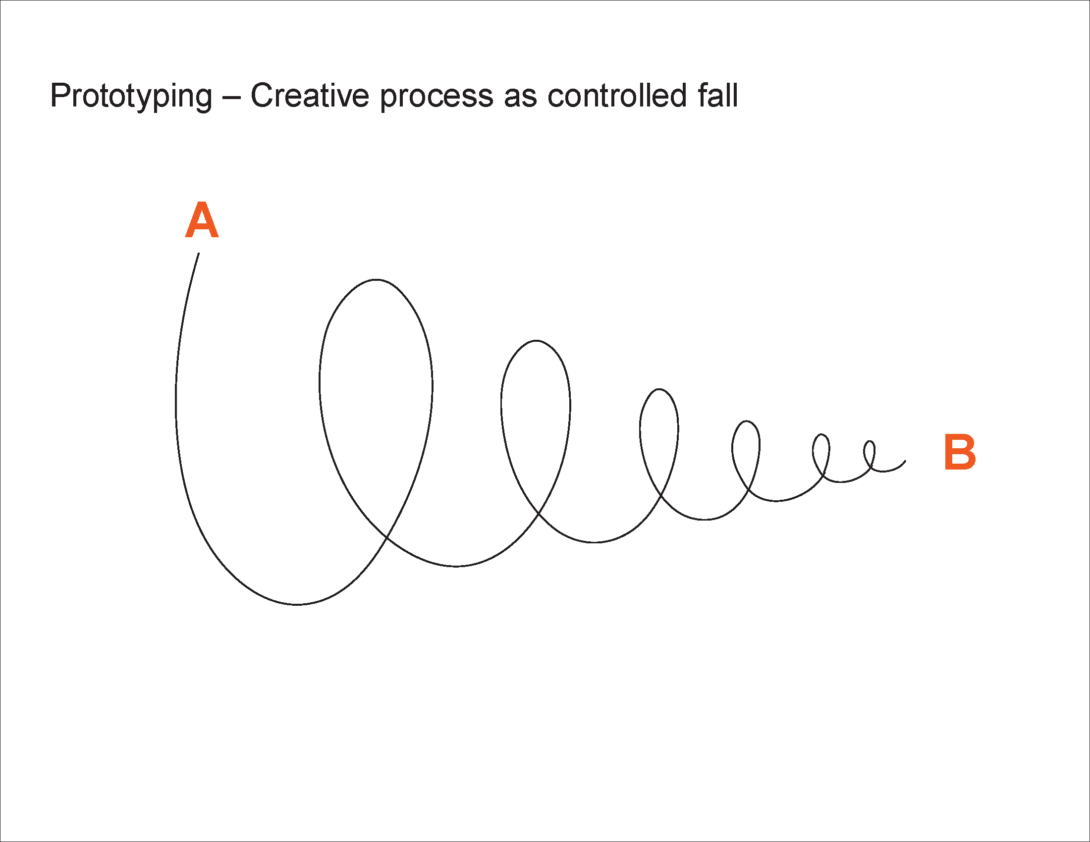 Prototyping - Creative process as controlled fall