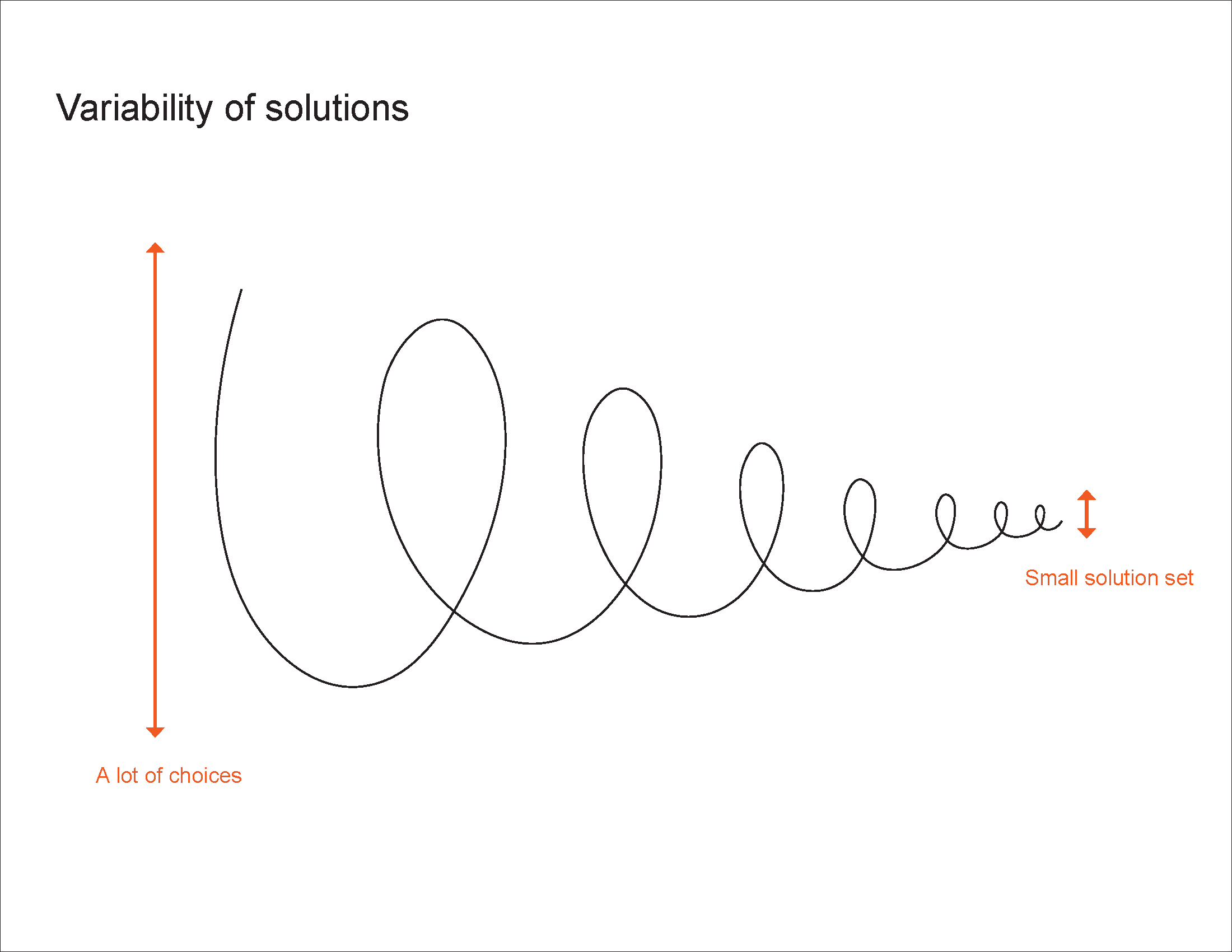 Prototyping - Variability of solutions