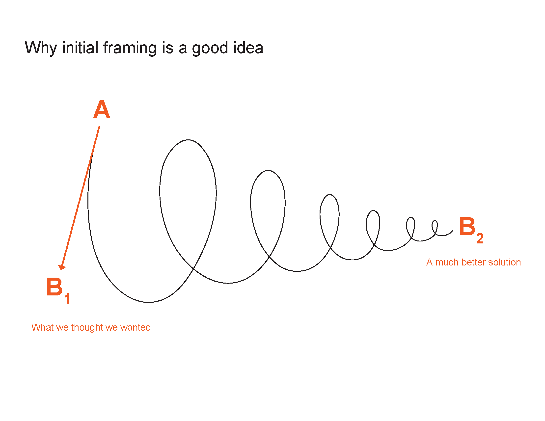 Prototyping - Why initial framing is a good idea